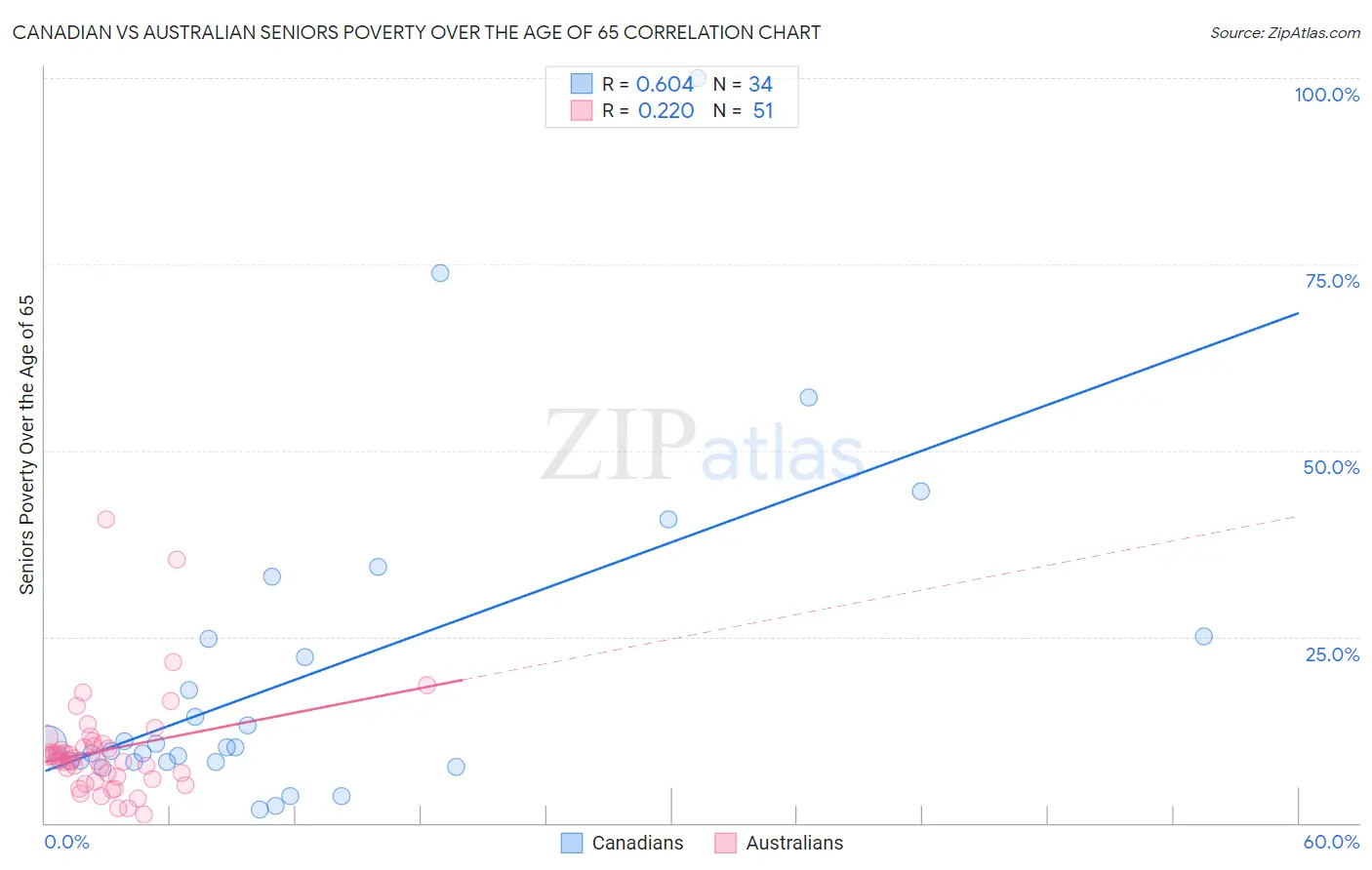 Canadian vs Australian Seniors Poverty Over the Age of 65