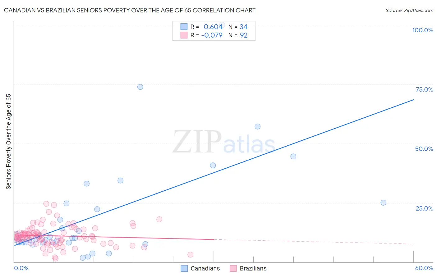 Canadian vs Brazilian Seniors Poverty Over the Age of 65