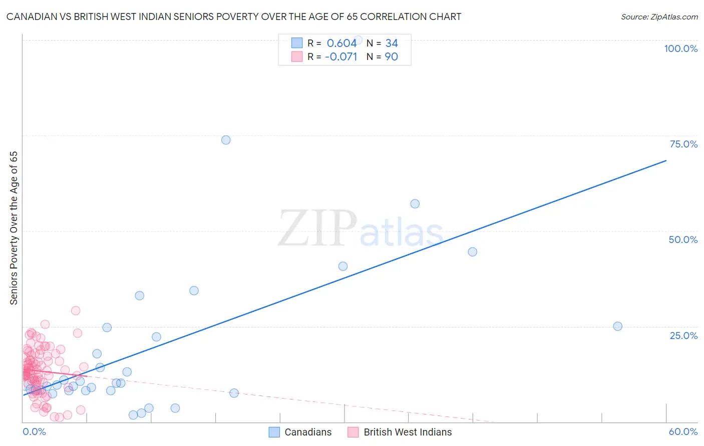 Canadian vs British West Indian Seniors Poverty Over the Age of 65