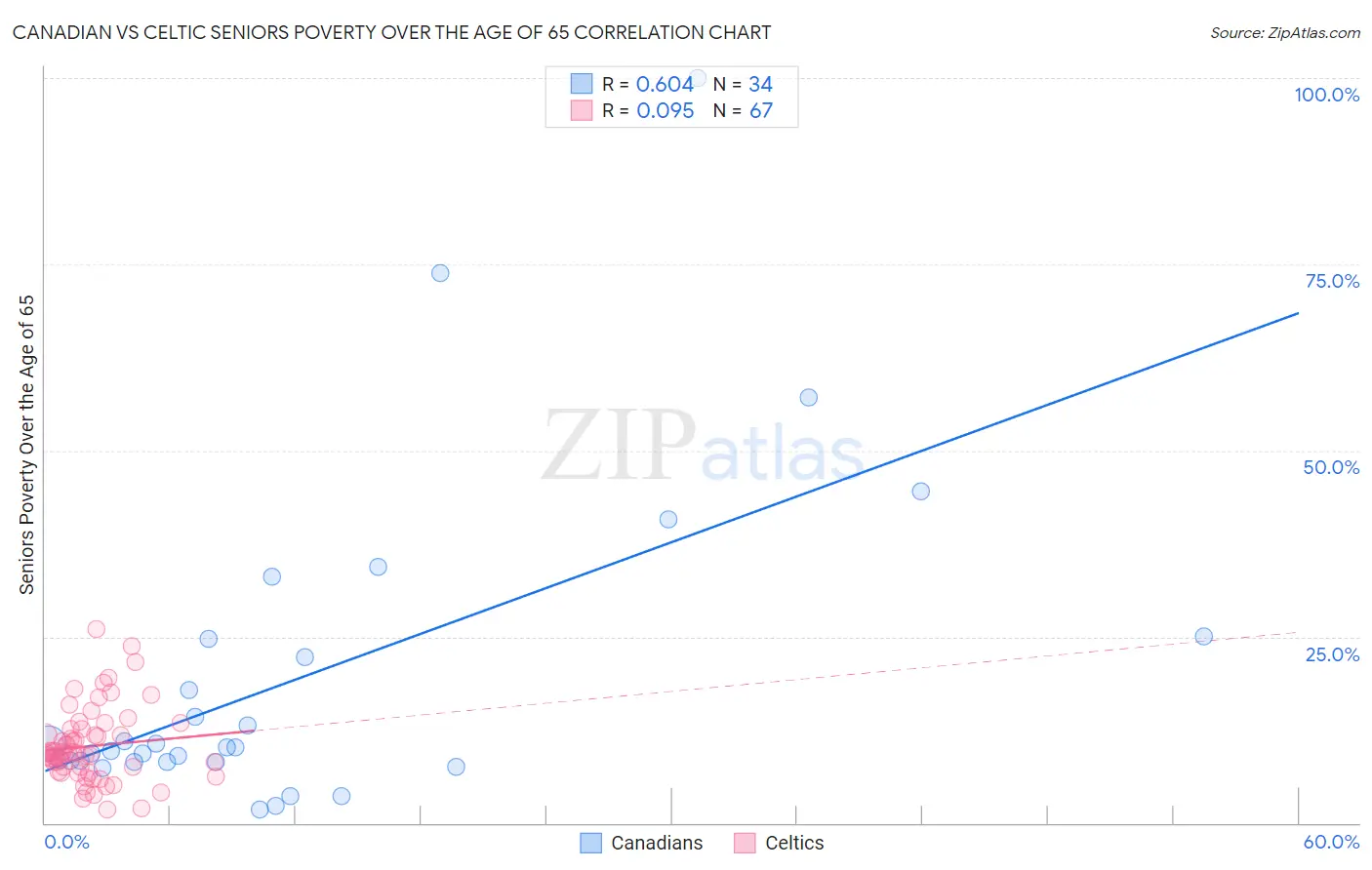 Canadian vs Celtic Seniors Poverty Over the Age of 65