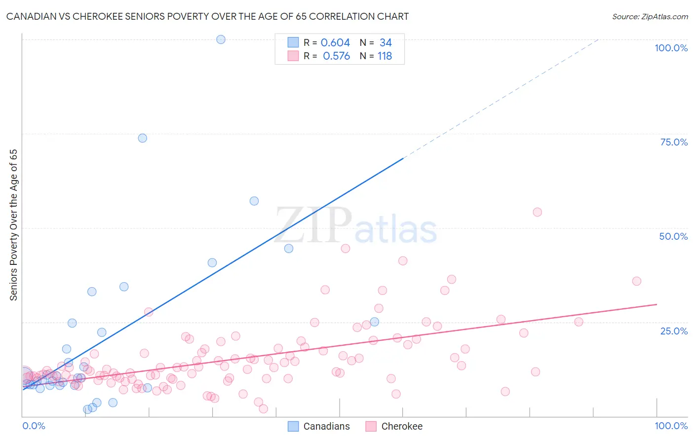 Canadian vs Cherokee Seniors Poverty Over the Age of 65