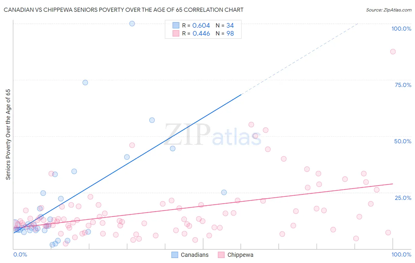 Canadian vs Chippewa Seniors Poverty Over the Age of 65