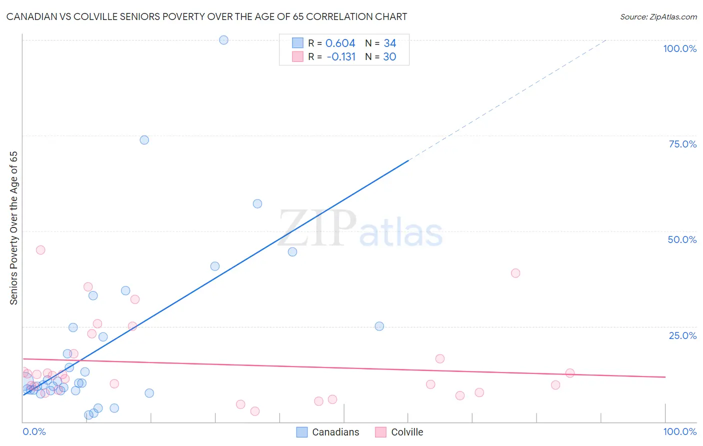 Canadian vs Colville Seniors Poverty Over the Age of 65