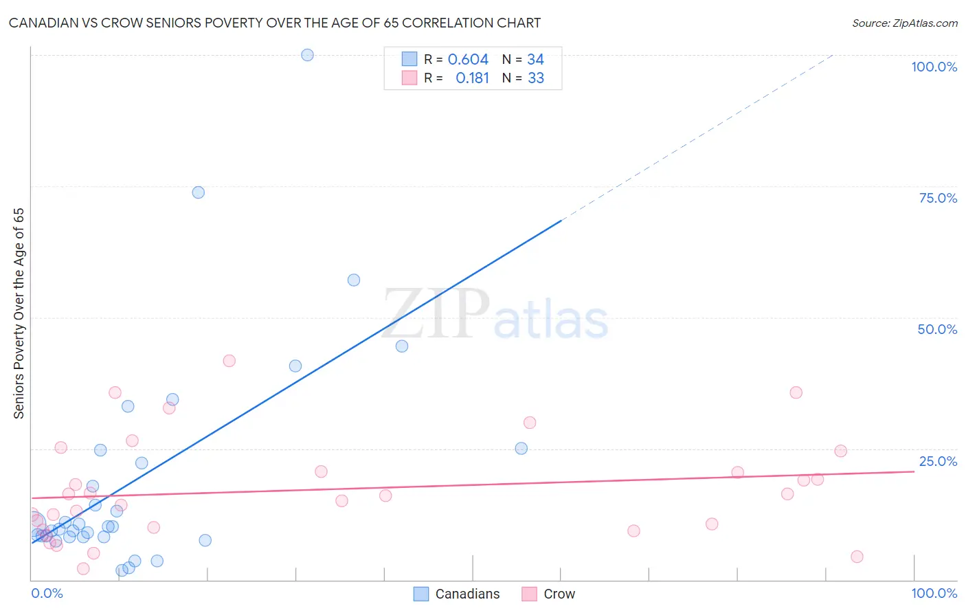 Canadian vs Crow Seniors Poverty Over the Age of 65