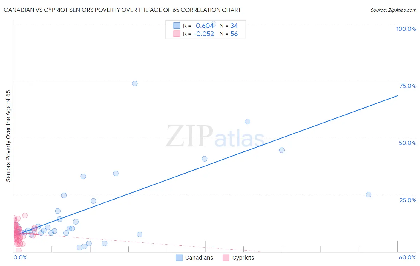 Canadian vs Cypriot Seniors Poverty Over the Age of 65