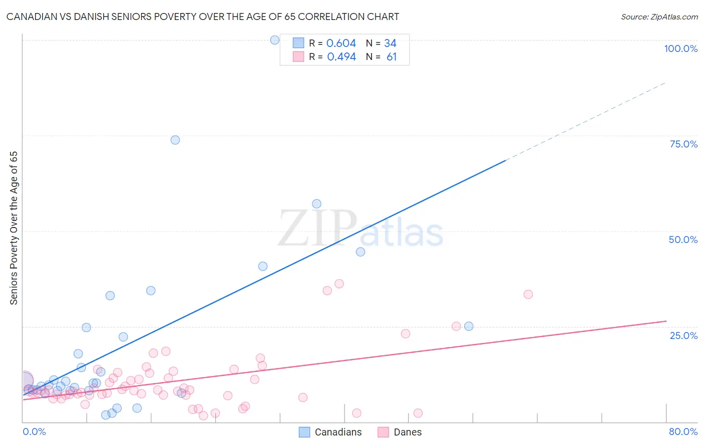 Canadian vs Danish Seniors Poverty Over the Age of 65
