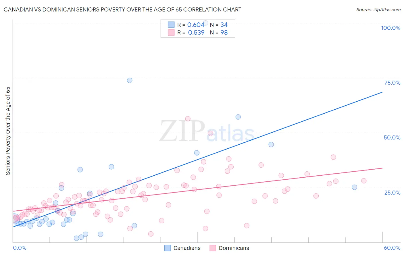 Canadian vs Dominican Seniors Poverty Over the Age of 65
