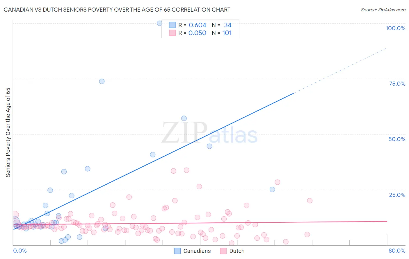 Canadian vs Dutch Seniors Poverty Over the Age of 65