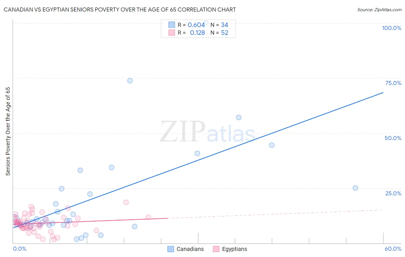 Canadian vs Egyptian Seniors Poverty Over the Age of 65