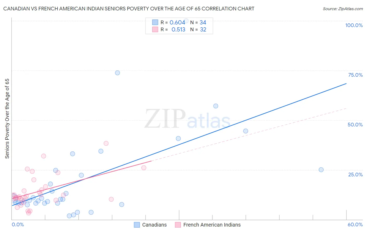 Canadian vs French American Indian Seniors Poverty Over the Age of 65