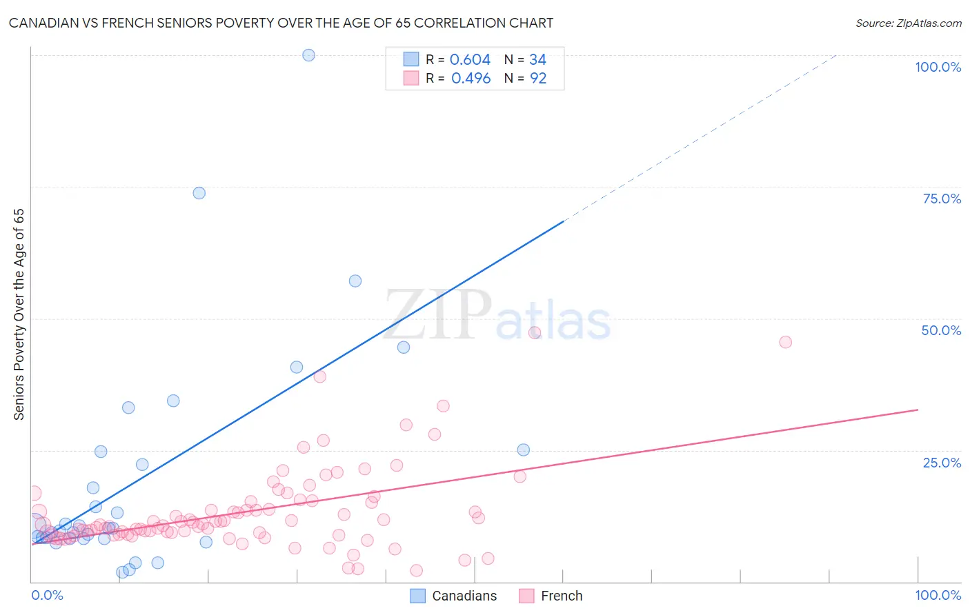 Canadian vs French Seniors Poverty Over the Age of 65