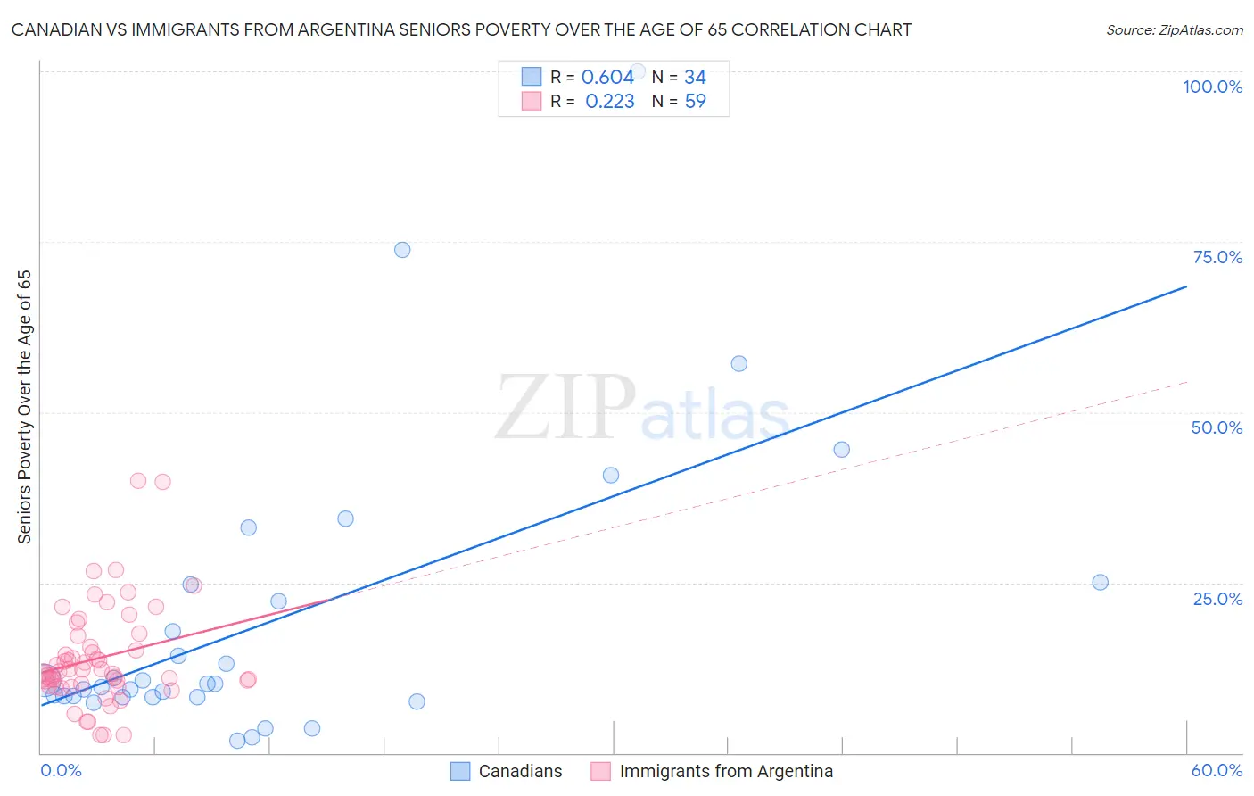 Canadian vs Immigrants from Argentina Seniors Poverty Over the Age of 65