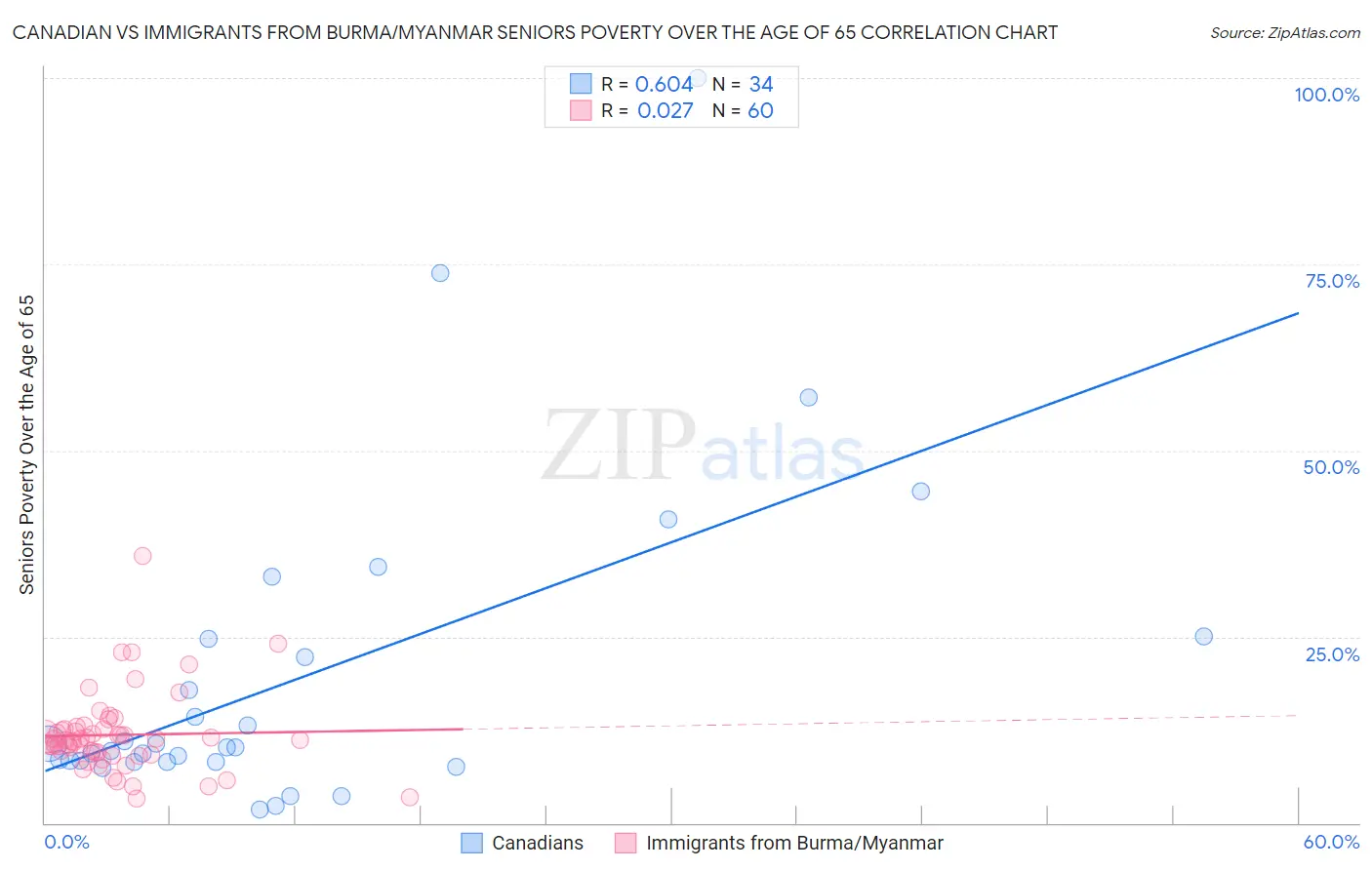 Canadian vs Immigrants from Burma/Myanmar Seniors Poverty Over the Age of 65