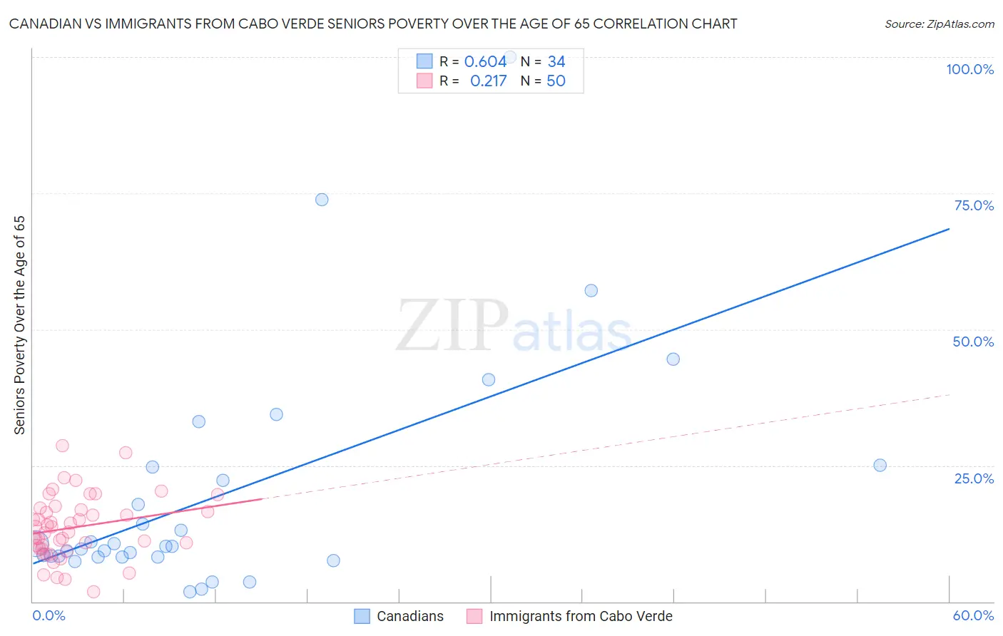 Canadian vs Immigrants from Cabo Verde Seniors Poverty Over the Age of 65