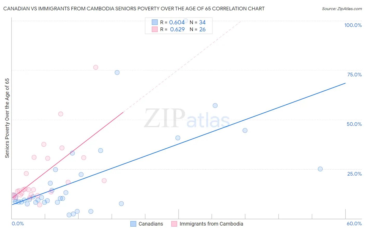 Canadian vs Immigrants from Cambodia Seniors Poverty Over the Age of 65