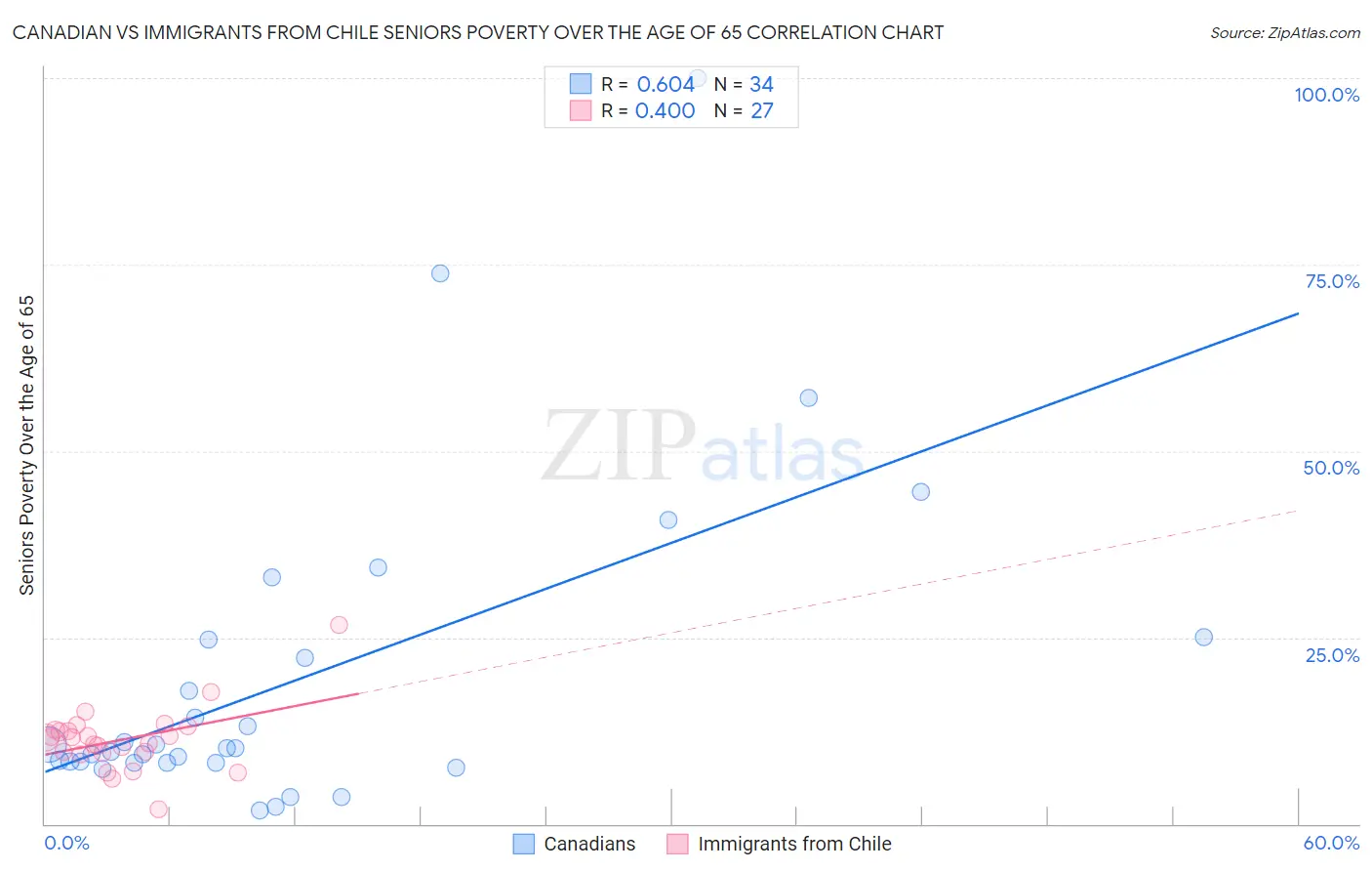 Canadian vs Immigrants from Chile Seniors Poverty Over the Age of 65
