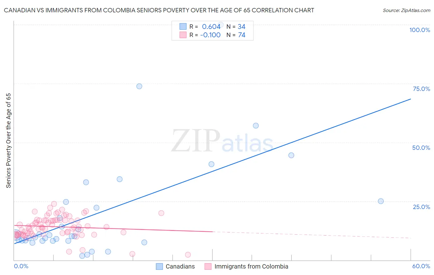 Canadian vs Immigrants from Colombia Seniors Poverty Over the Age of 65
