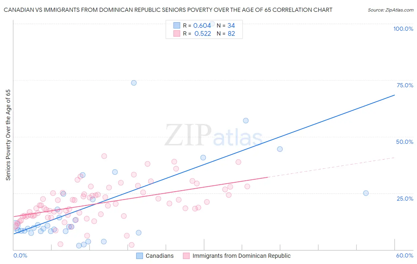 Canadian vs Immigrants from Dominican Republic Seniors Poverty Over the Age of 65