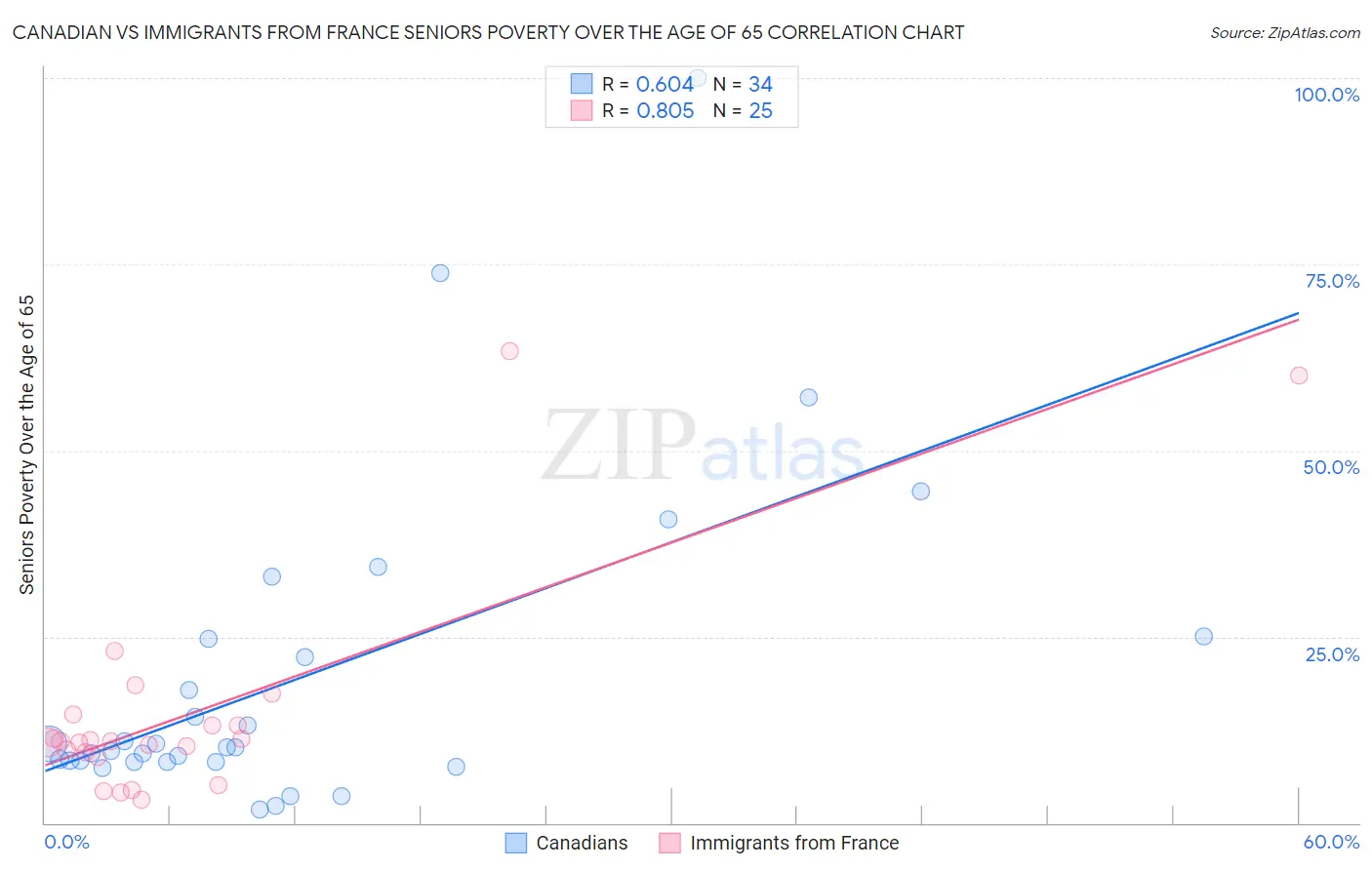 Canadian vs Immigrants from France Seniors Poverty Over the Age of 65