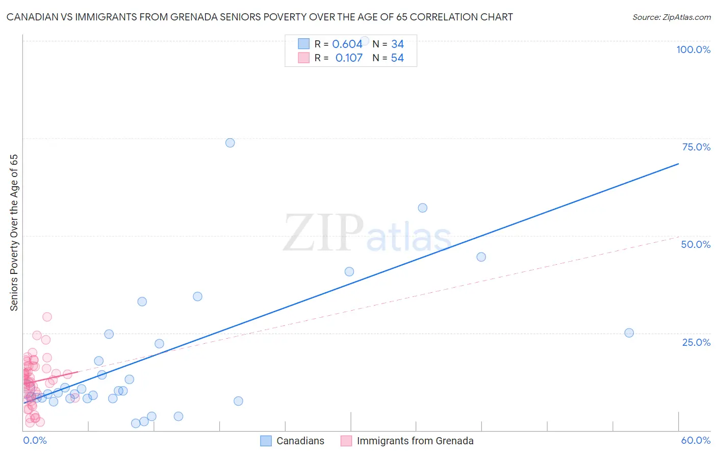 Canadian vs Immigrants from Grenada Seniors Poverty Over the Age of 65