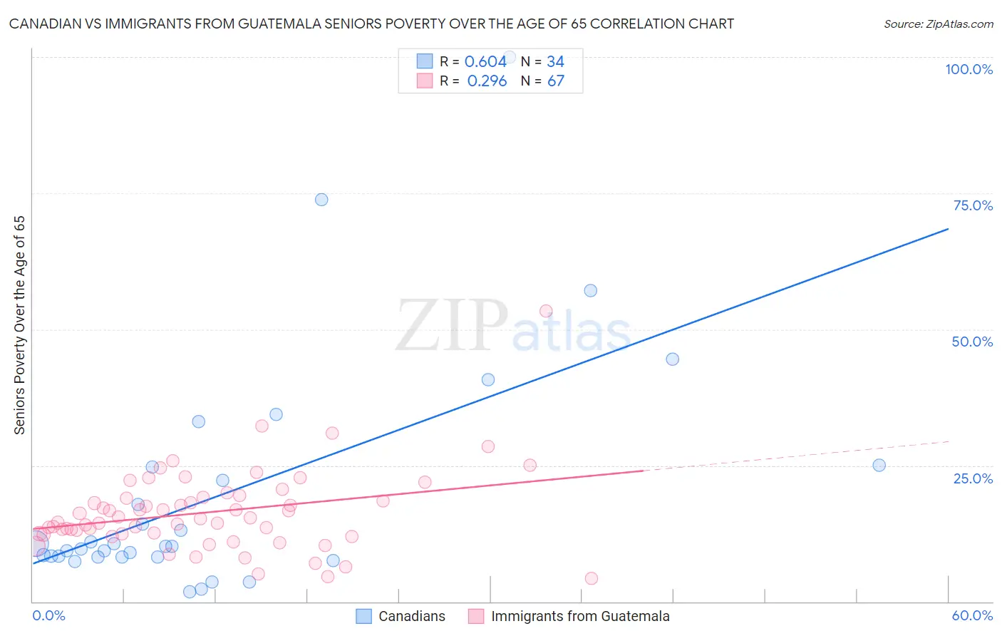 Canadian vs Immigrants from Guatemala Seniors Poverty Over the Age of 65