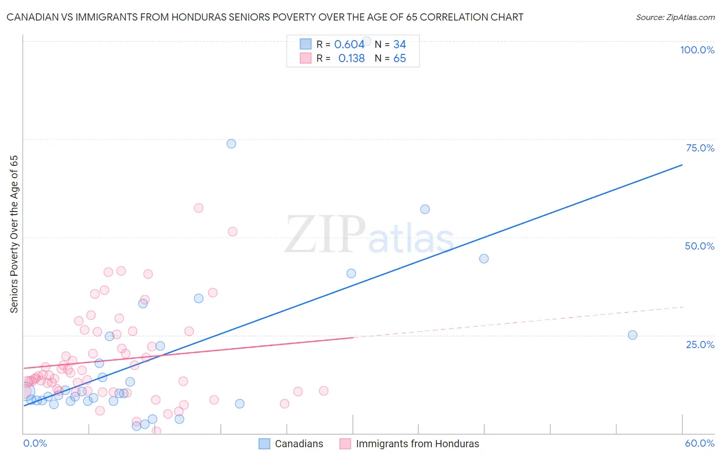 Canadian vs Immigrants from Honduras Seniors Poverty Over the Age of 65