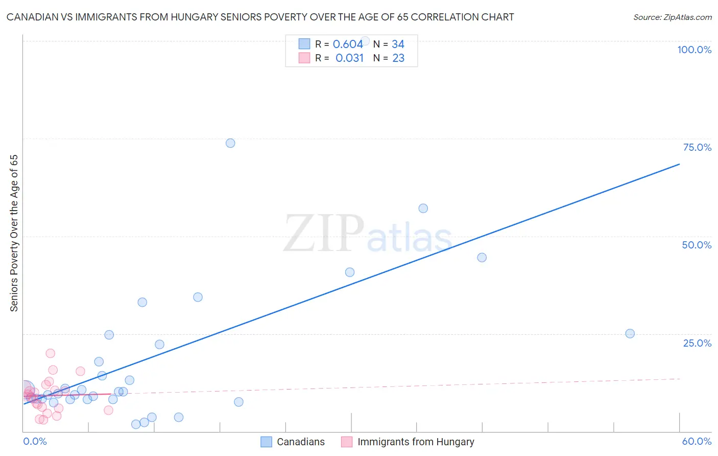 Canadian vs Immigrants from Hungary Seniors Poverty Over the Age of 65