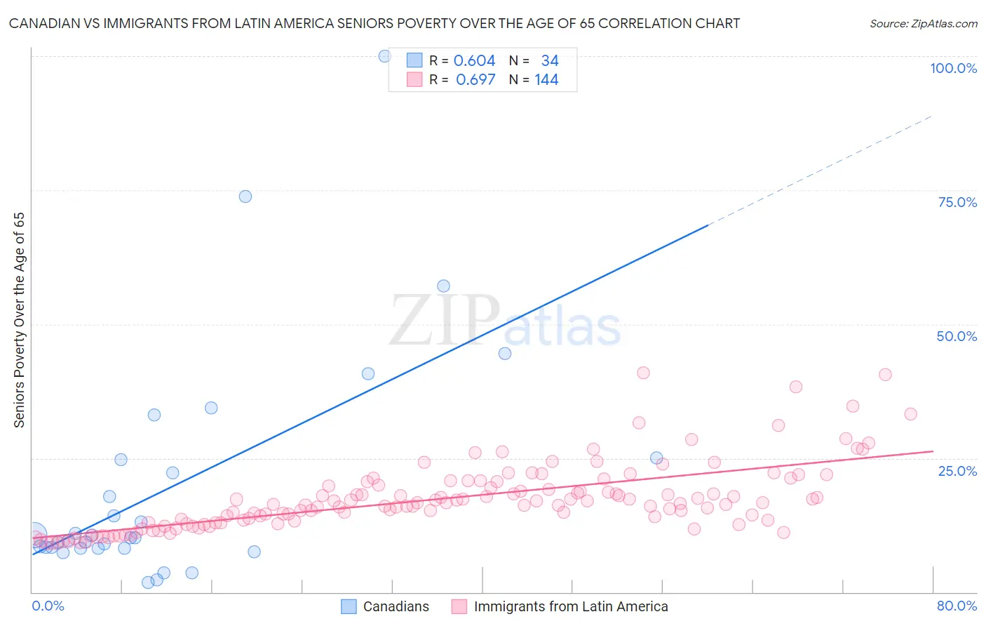 Canadian vs Immigrants from Latin America Seniors Poverty Over the Age of 65