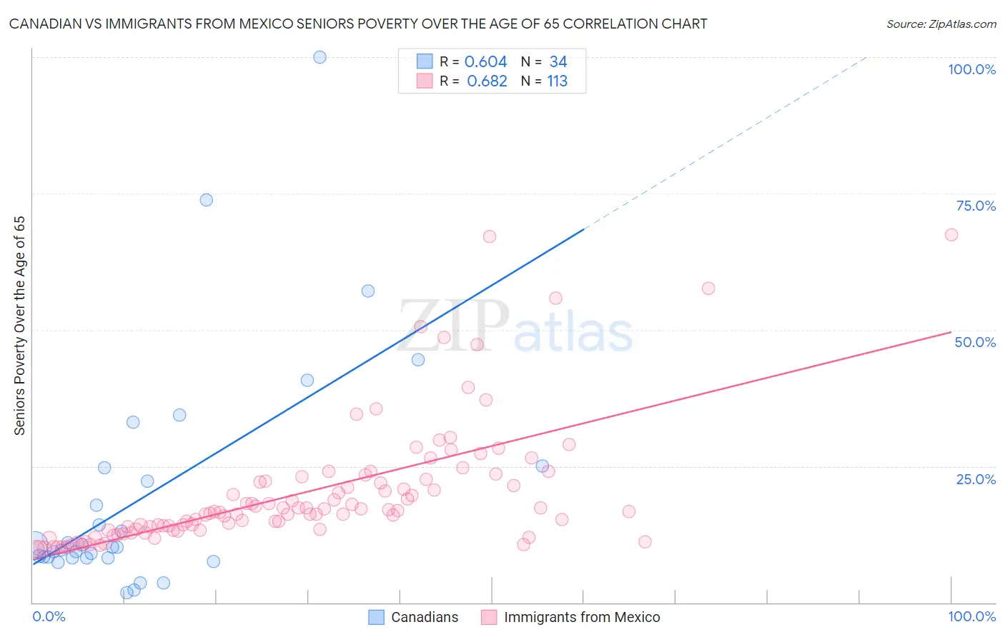 Canadian vs Immigrants from Mexico Seniors Poverty Over the Age of 65