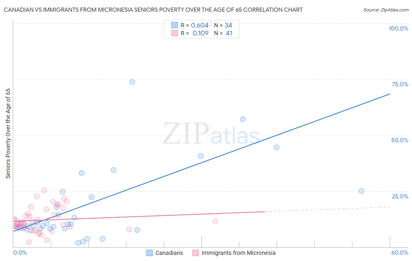 Canadian vs Immigrants from Micronesia Seniors Poverty Over the Age of 65