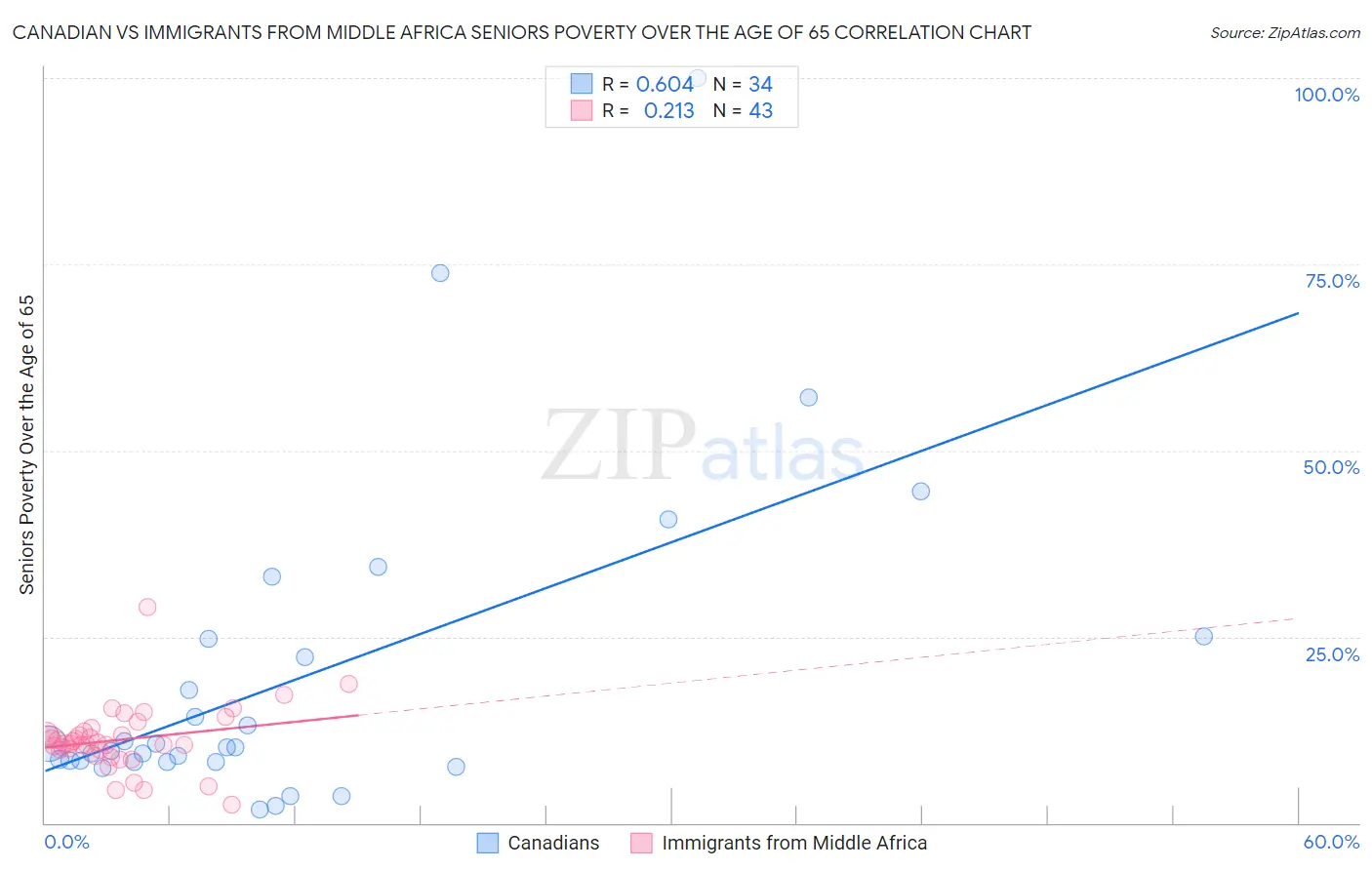 Canadian vs Immigrants from Middle Africa Seniors Poverty Over the Age of 65