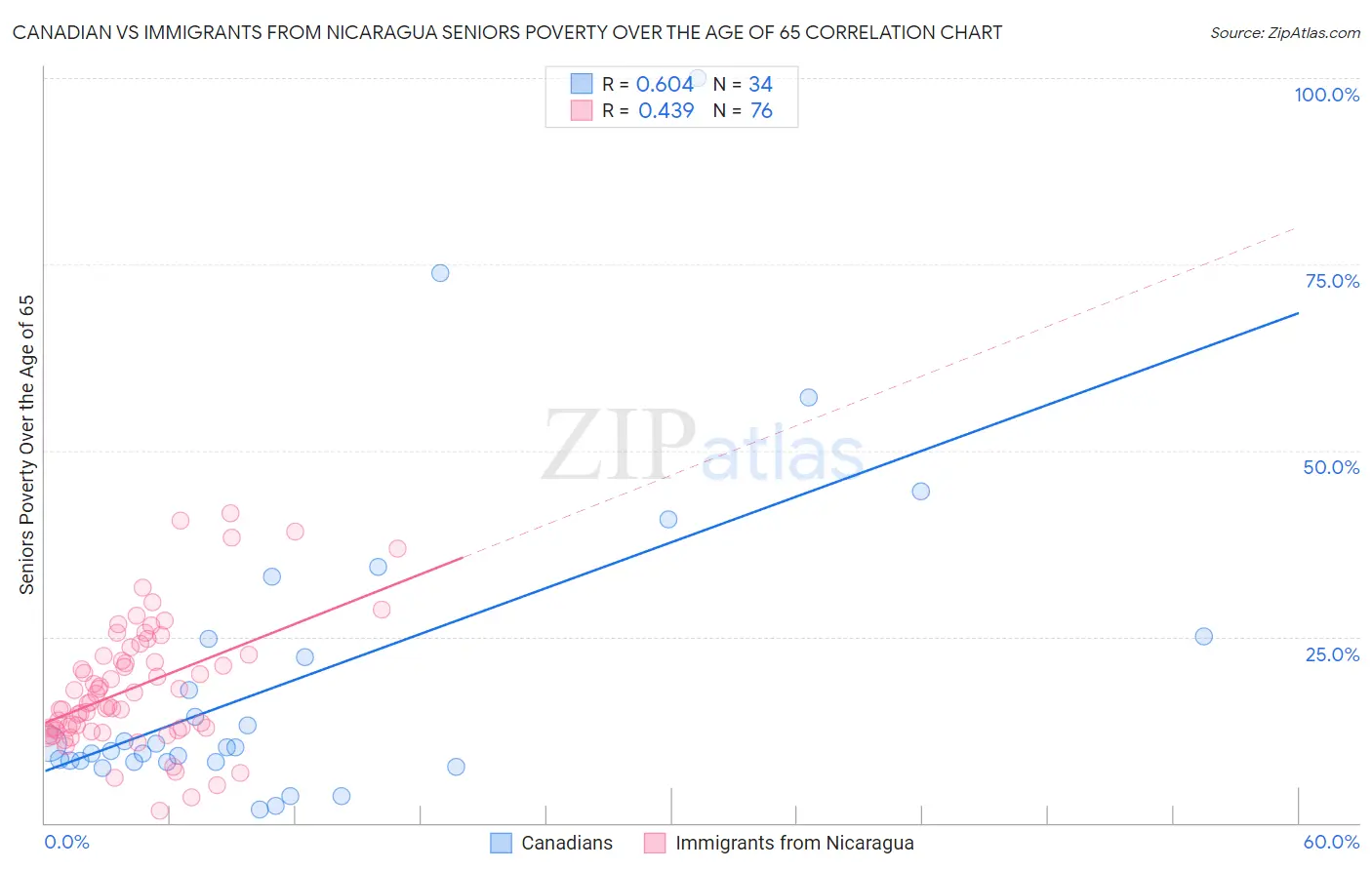 Canadian vs Immigrants from Nicaragua Seniors Poverty Over the Age of 65