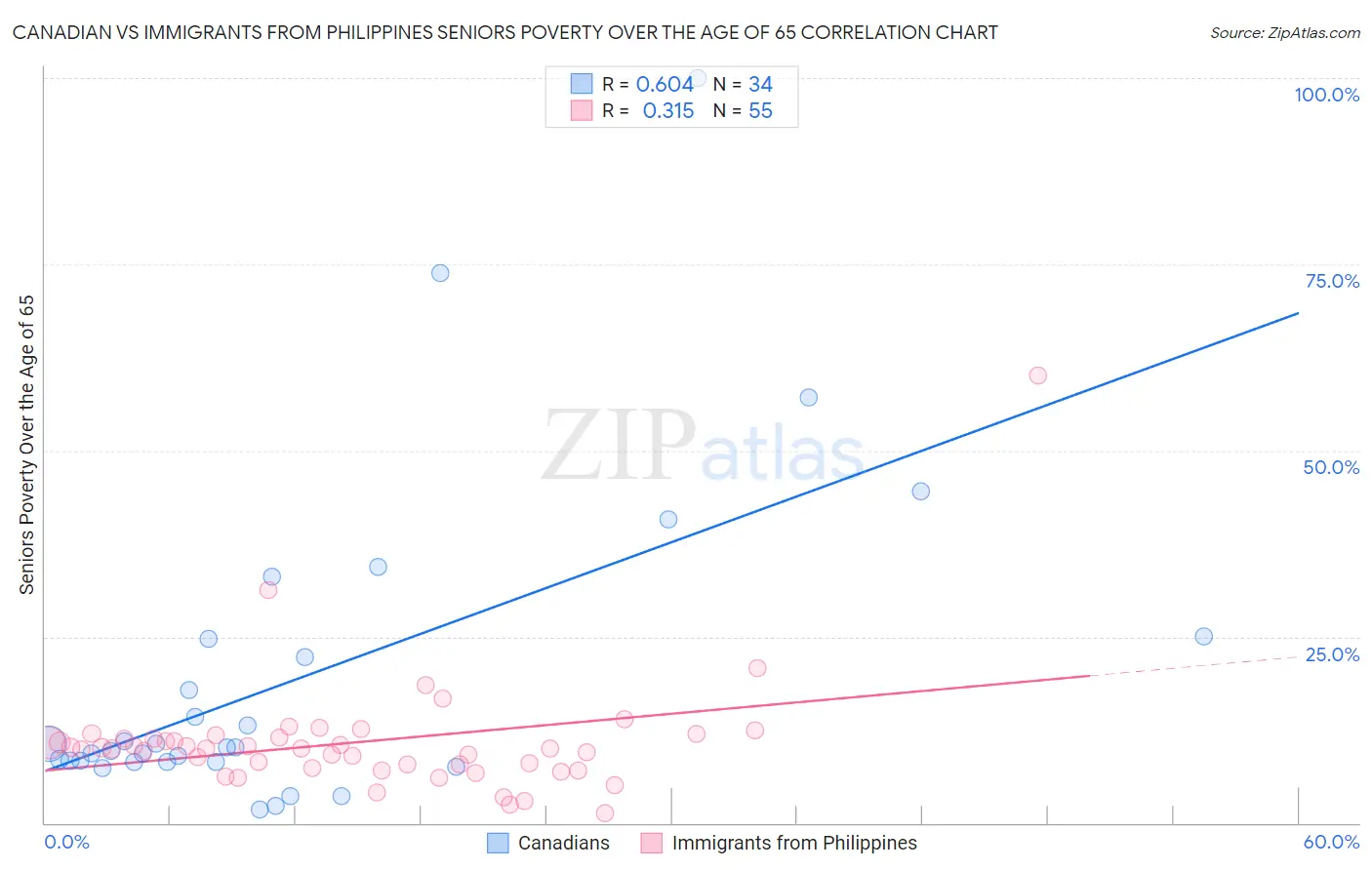 Canadian vs Immigrants from Philippines Seniors Poverty Over the Age of 65