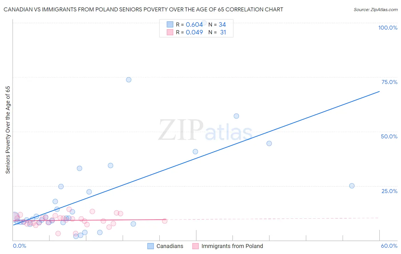 Canadian vs Immigrants from Poland Seniors Poverty Over the Age of 65