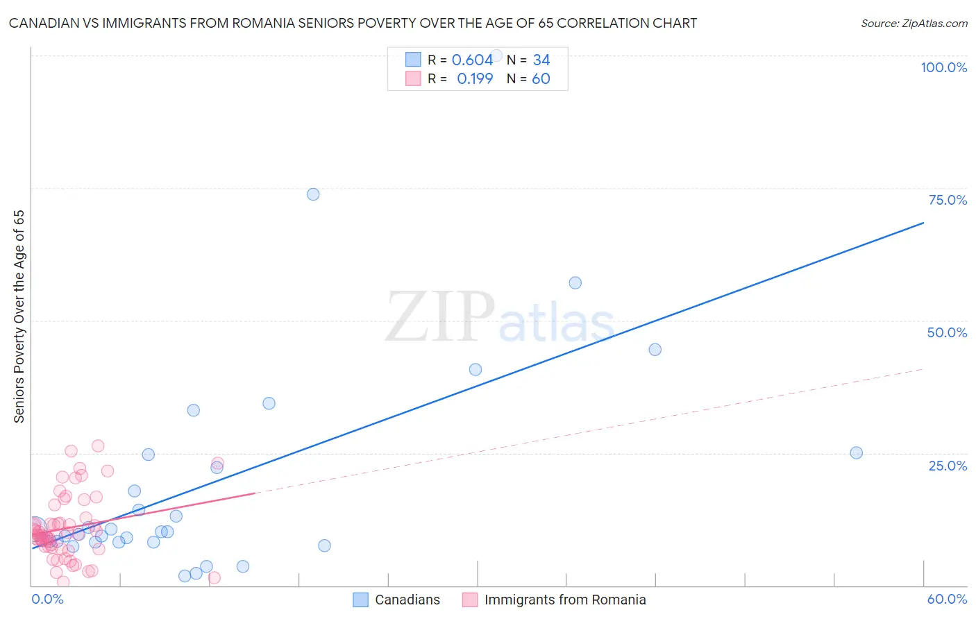 Canadian vs Immigrants from Romania Seniors Poverty Over the Age of 65