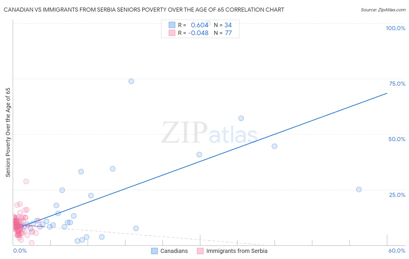 Canadian vs Immigrants from Serbia Seniors Poverty Over the Age of 65