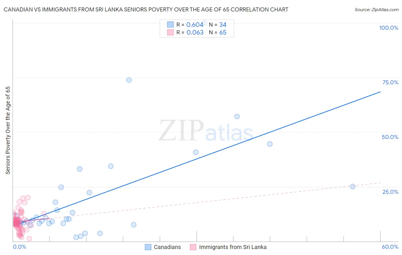 Canadian vs Immigrants from Sri Lanka Seniors Poverty Over the Age of 65
