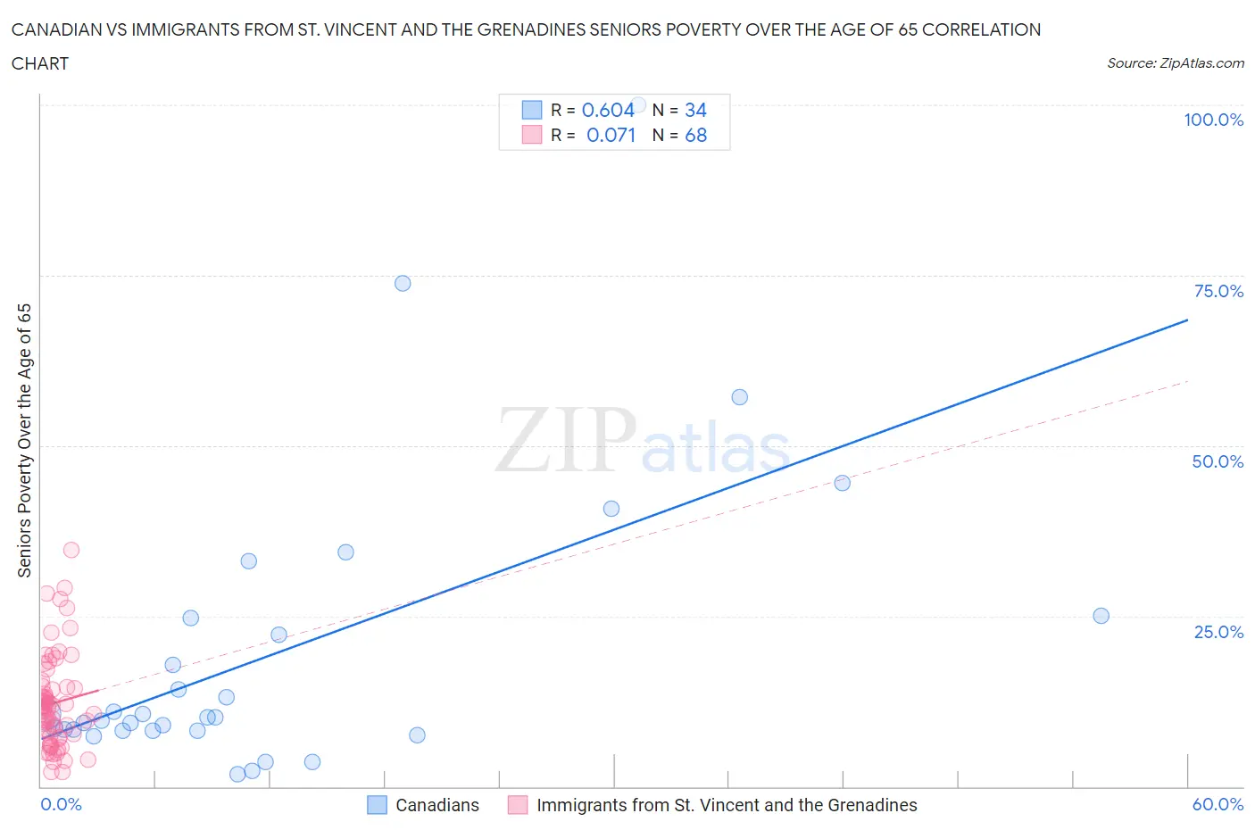 Canadian vs Immigrants from St. Vincent and the Grenadines Seniors Poverty Over the Age of 65