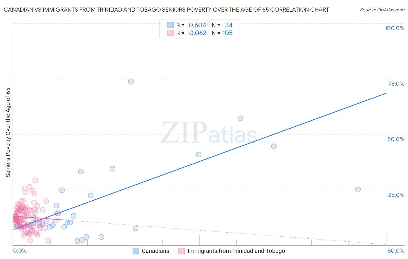 Canadian vs Immigrants from Trinidad and Tobago Seniors Poverty Over the Age of 65