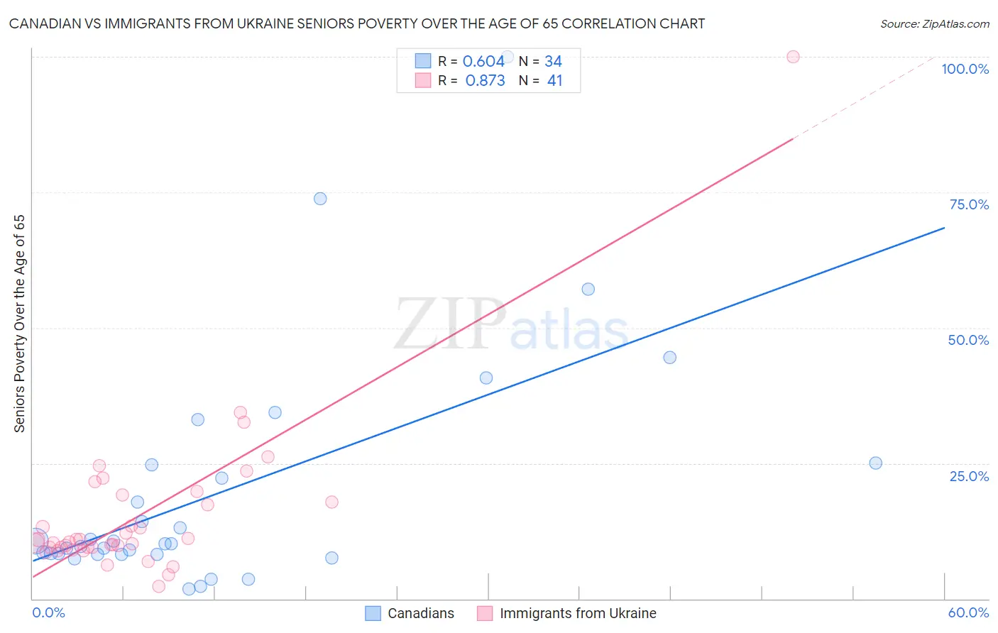 Canadian vs Immigrants from Ukraine Seniors Poverty Over the Age of 65