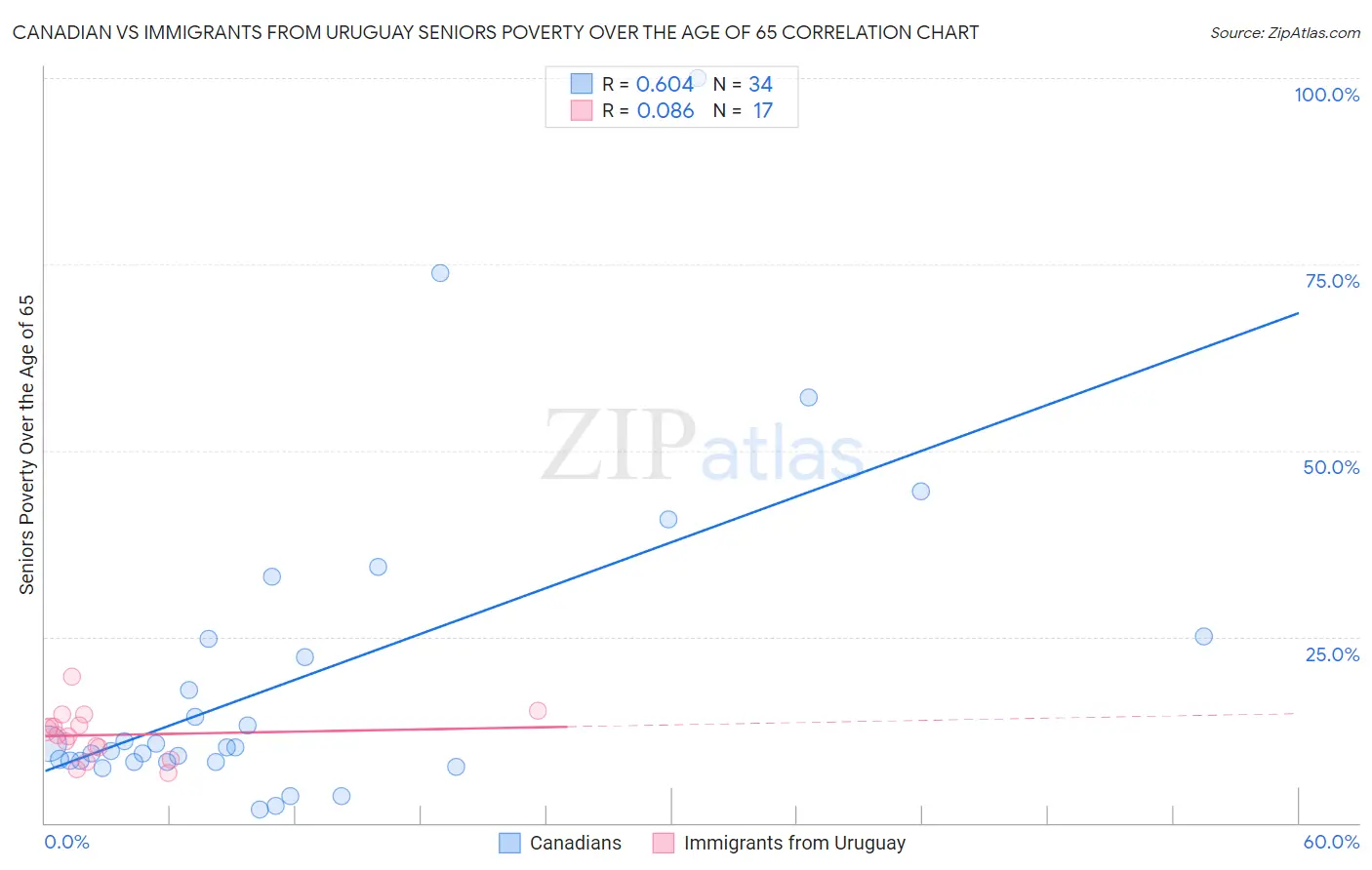 Canadian vs Immigrants from Uruguay Seniors Poverty Over the Age of 65