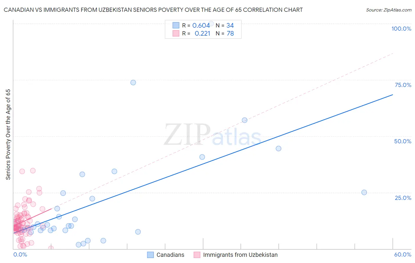 Canadian vs Immigrants from Uzbekistan Seniors Poverty Over the Age of 65