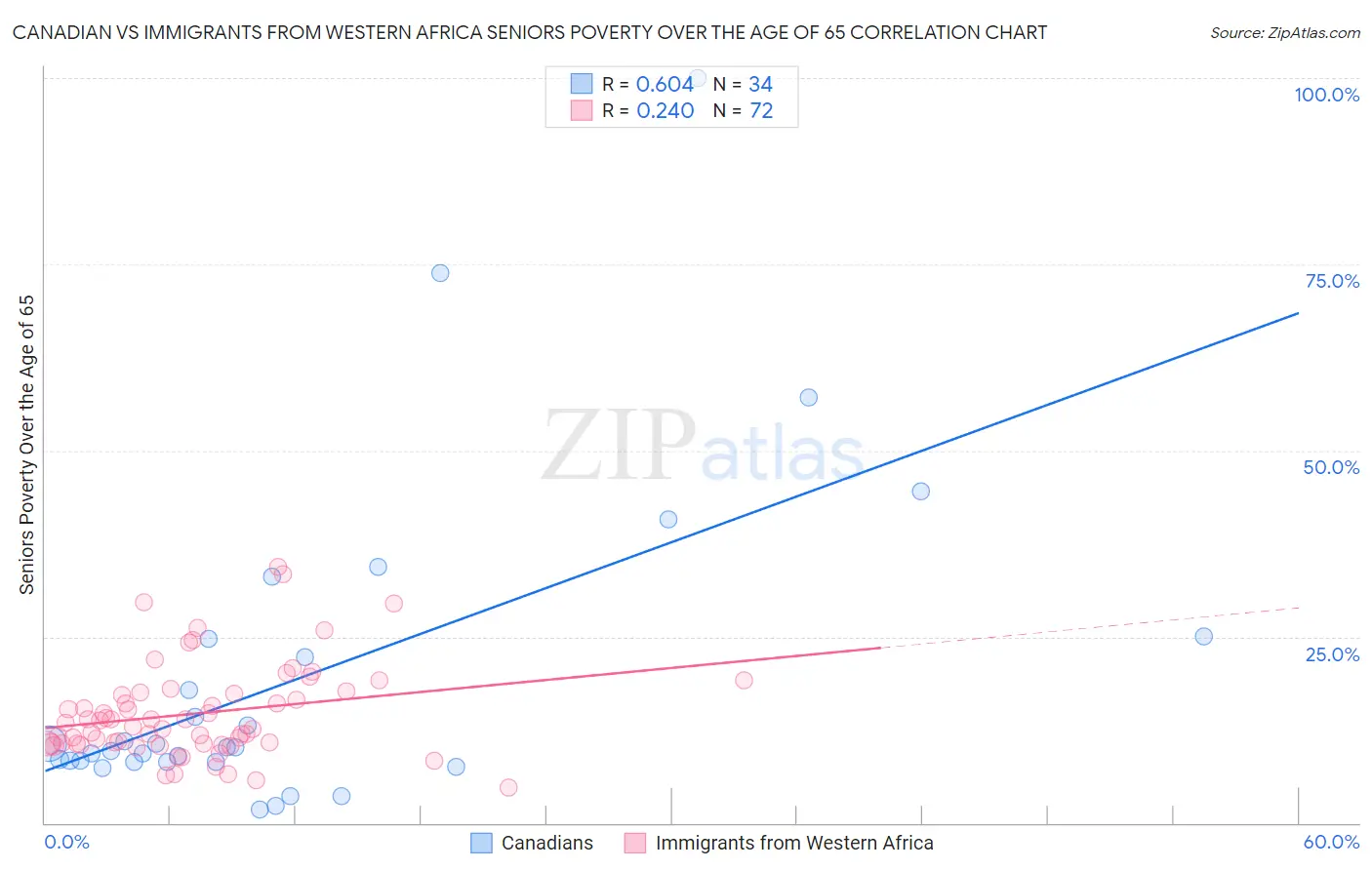 Canadian vs Immigrants from Western Africa Seniors Poverty Over the Age of 65