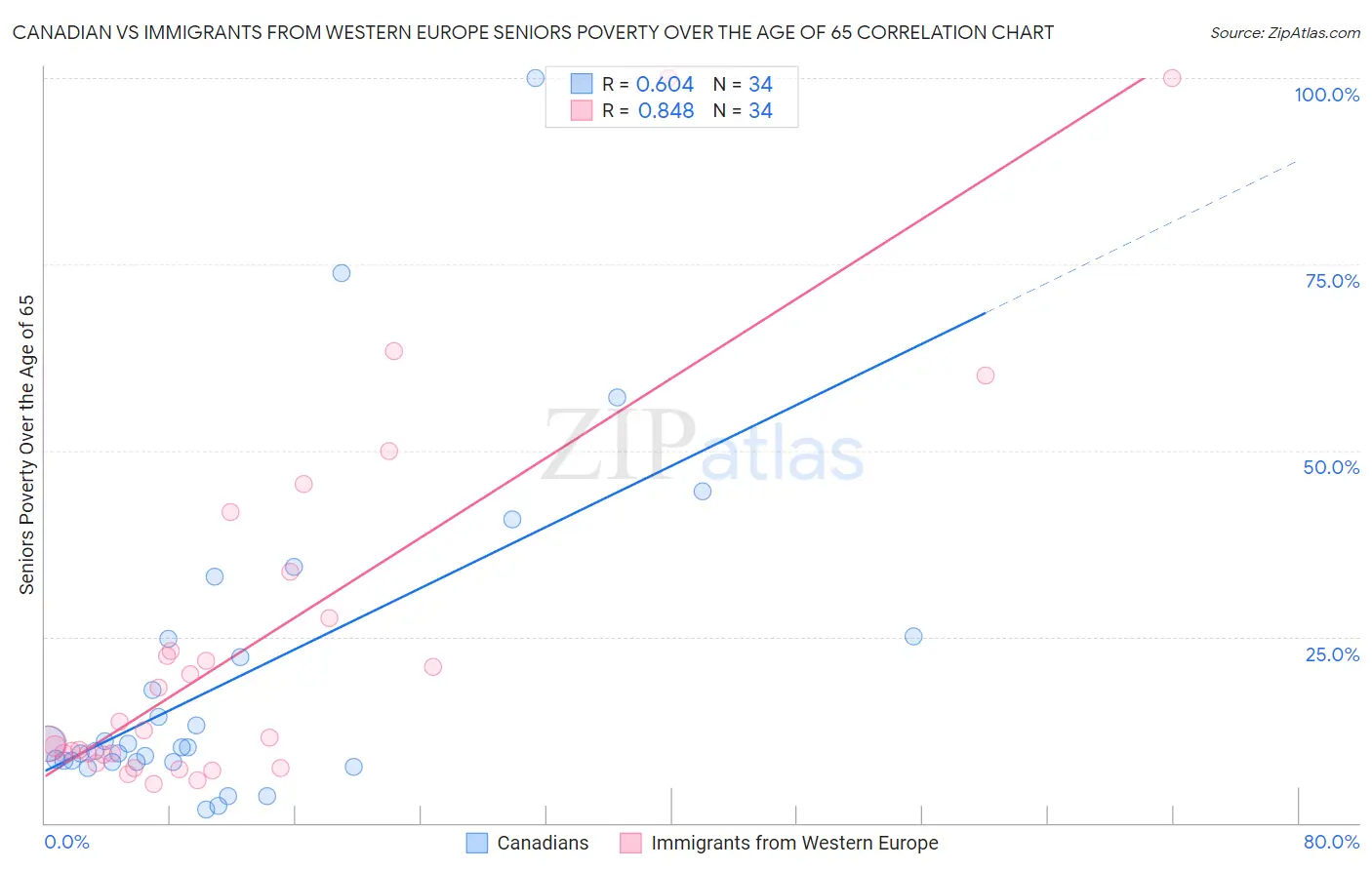 Canadian vs Immigrants from Western Europe Seniors Poverty Over the Age of 65