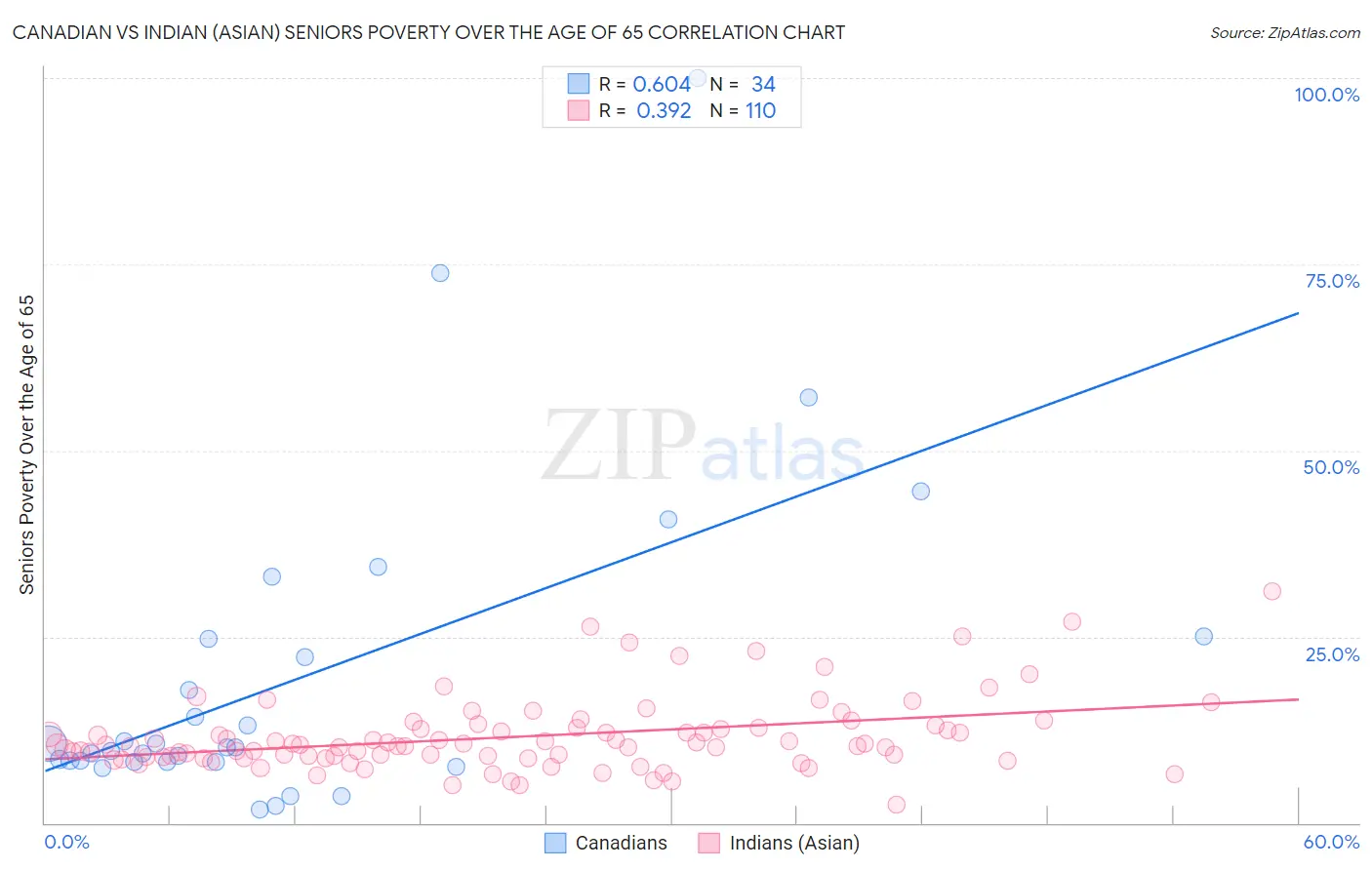Canadian vs Indian (Asian) Seniors Poverty Over the Age of 65