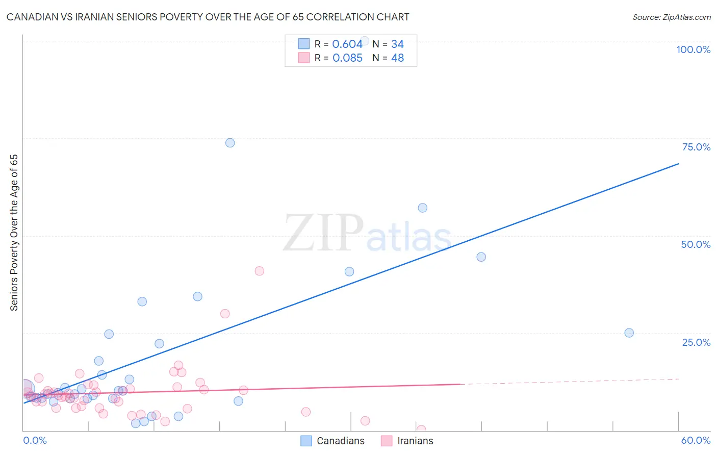 Canadian vs Iranian Seniors Poverty Over the Age of 65