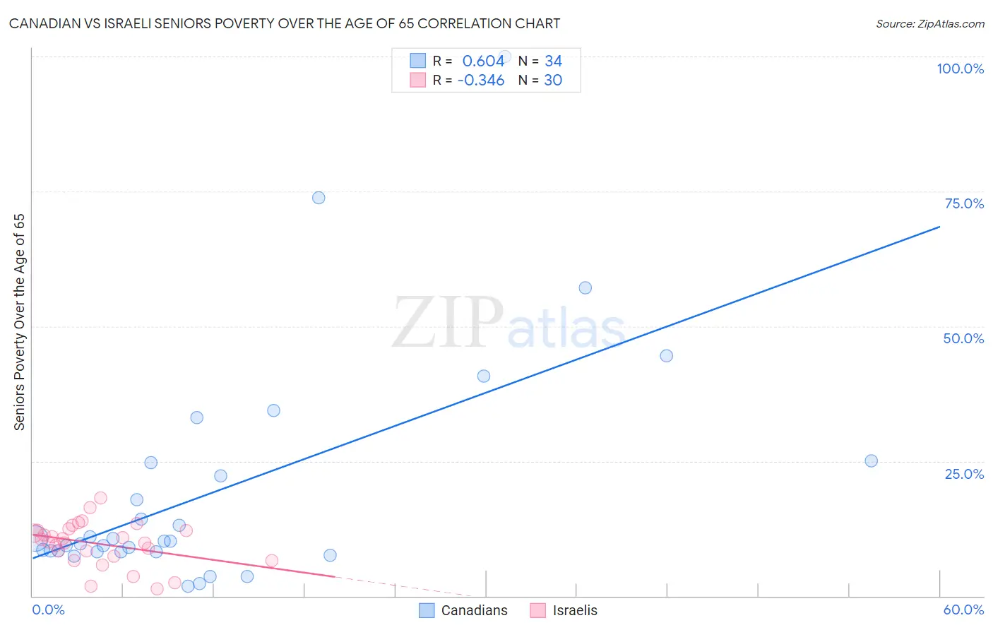 Canadian vs Israeli Seniors Poverty Over the Age of 65