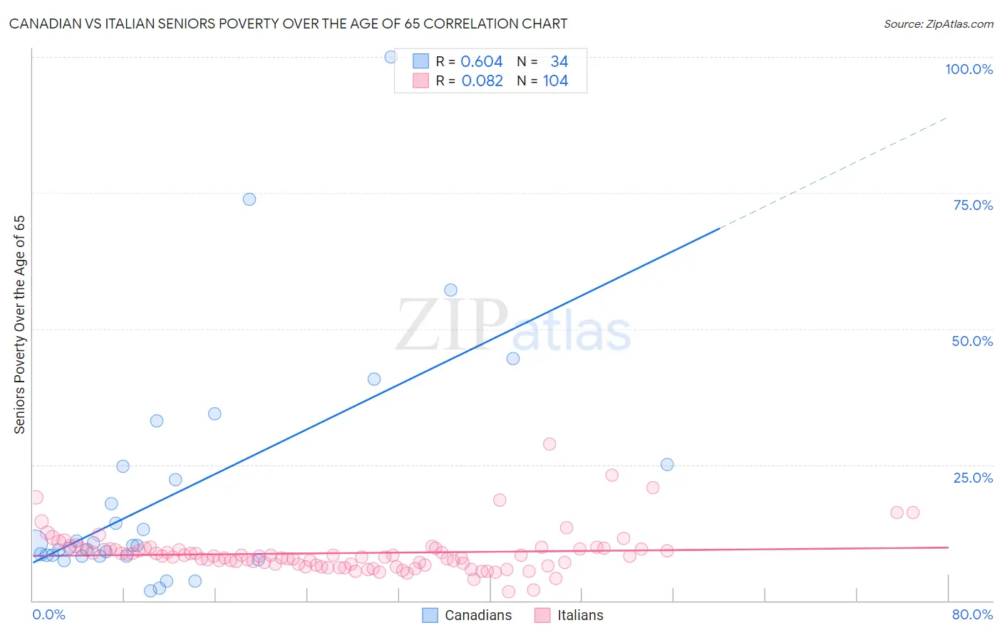 Canadian vs Italian Seniors Poverty Over the Age of 65