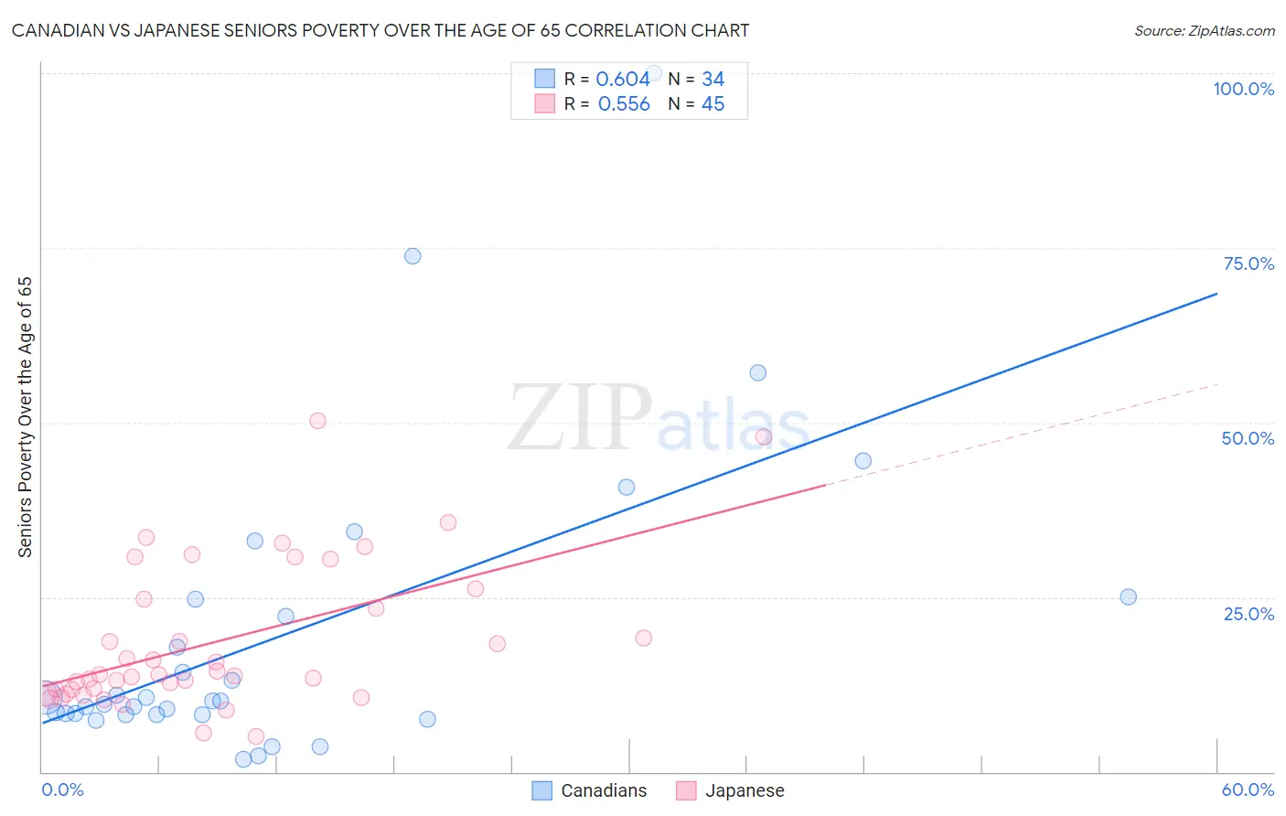 Canadian vs Japanese Seniors Poverty Over the Age of 65