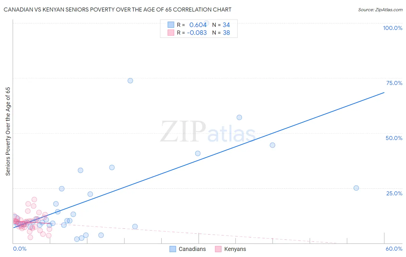 Canadian vs Kenyan Seniors Poverty Over the Age of 65